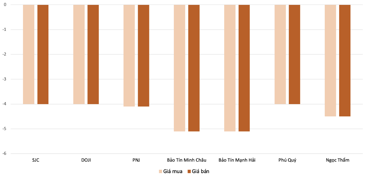Mức giảm giá vàng nhẫn “4 số 9” tại các đơn vị kinh doanh trong phiên 23/3 so với 21/3. Nguồn: VnEconomy tổng hợp và tính toán