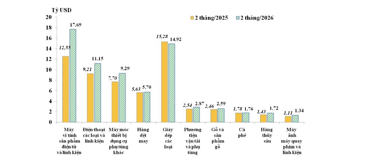 10 nhóm hàng có trị giá xuất khẩu cao nhất&nbsp;2 tháng/2025 và 2 tháng/2026 - Nguồn:&nbsp;Cục Hải quan.&nbsp;