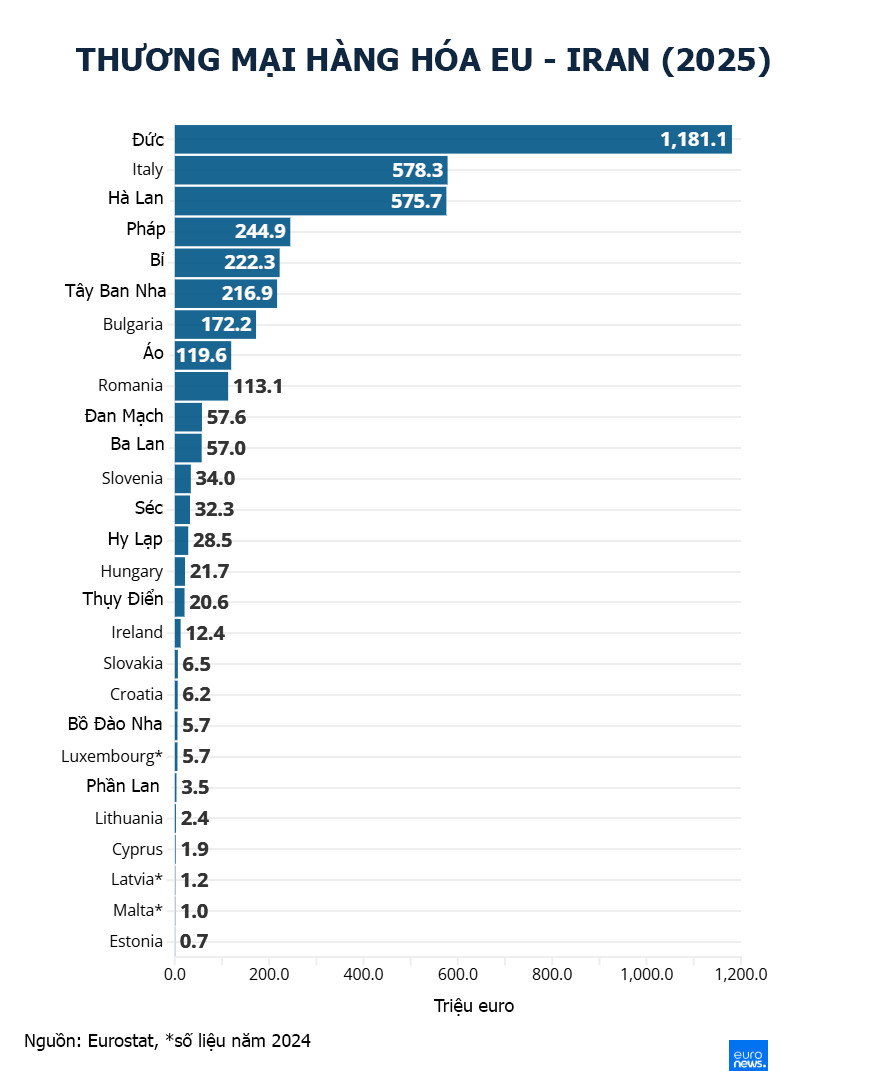 Quan hệ thương mại giữa EU và Iran suy yếu nhưng chưa dứt hẳn - Ảnh 2