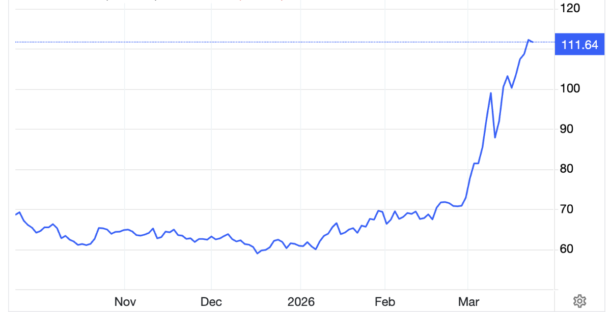Diễn biến giá dầu Brent giao sau tại London 6 tháng qua. Đơn vị: USD/thùng - Nguồn: Trading Economics.