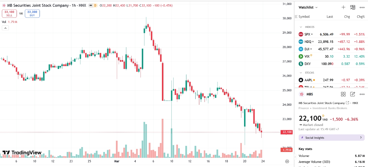 Sơ đồ giá cổ phiếu MBS trên TradingView.