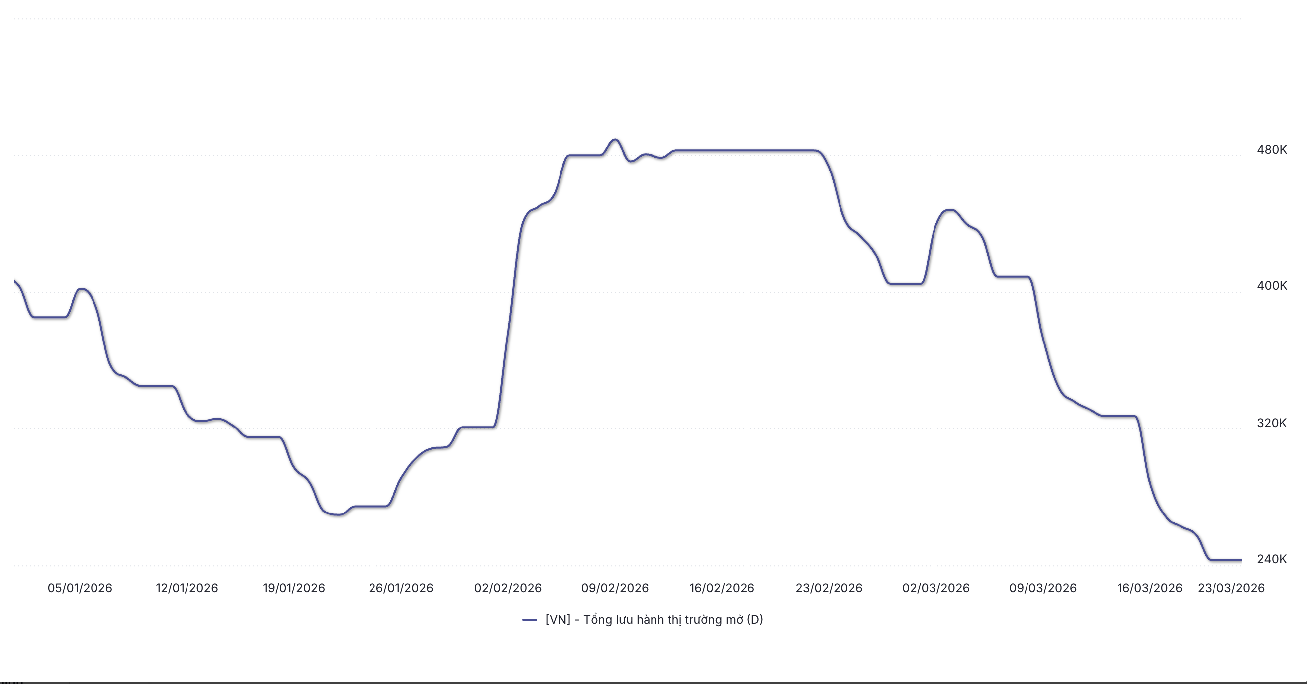 Tổng lưu hành thị trường mở (OMO) từ đầu năm đến 20/3/2026 (Nguồn: NHNN, WiGroup)