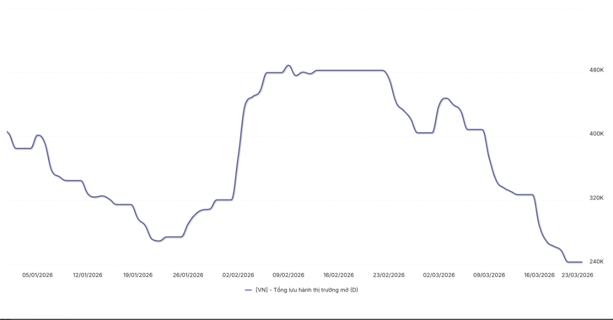 Tổng lưu hành thị trường mở (OMO) từ đầu năm đến 20/3/2026 (Nguồn: NHNN, WiGroup)