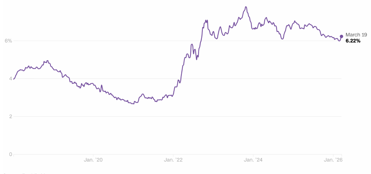 Lãi suất khoản vay mua nhà trả góp kỳ hạn 30 năm với lãi suất cố định ở Mỹ từ năm 2017 đến ngày 19/3/2026 - Nguồn: CNN Money.