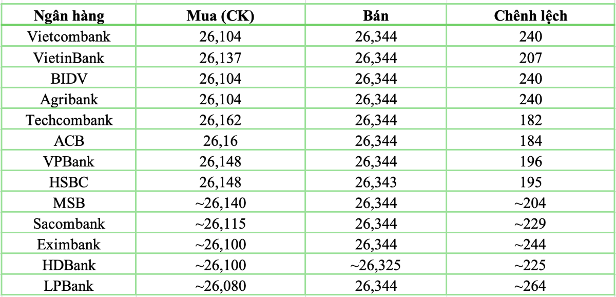 Tỷ giá tại các ngân hàng thương mại cập nhật lúc 14h ngày 23/3/2026.