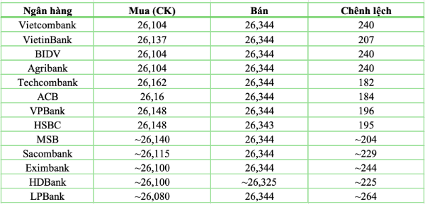 Tỷ giá tại các ngân hàng thương mại cập nhật lúc 14h ngày 23/3/2026.