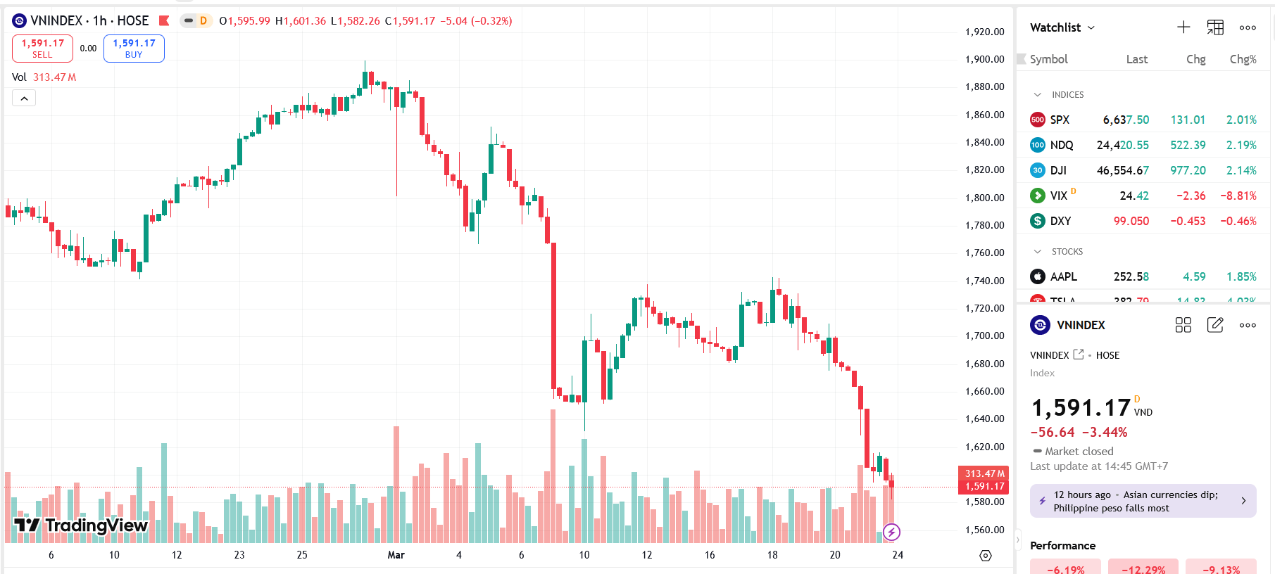 Thủng mốc 1600 điểm, các công ty chứng khoán dự báo gì?