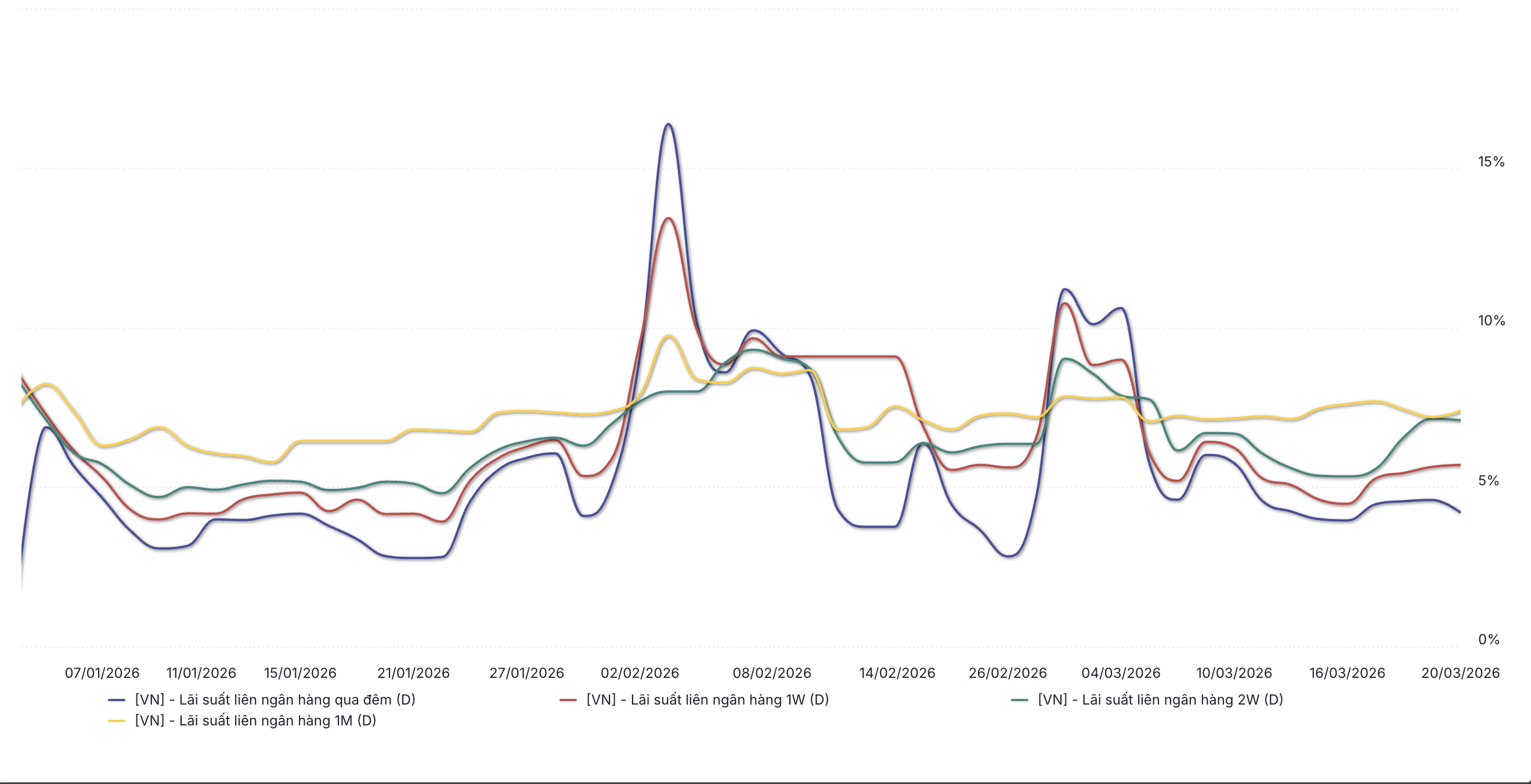 Diên biến lãi suất liên ngân hàng VND từ đầu năm đến 20/3/2026 (Nguồn: WiGroup)