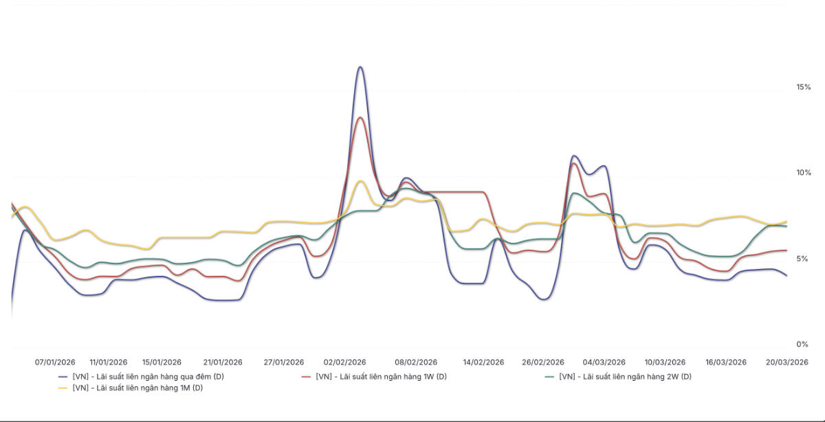 Diên biến lãi suất liên ngân hàng VND từ đầu năm đến 20/3/2026 (Nguồn: WiGroup)