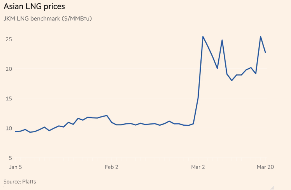 Diễn biến giá LNG tại thị trường châu Á từ đầu năm tới nay. Đơn vị: USD/triẹu đơn vị nhiệt Anh.