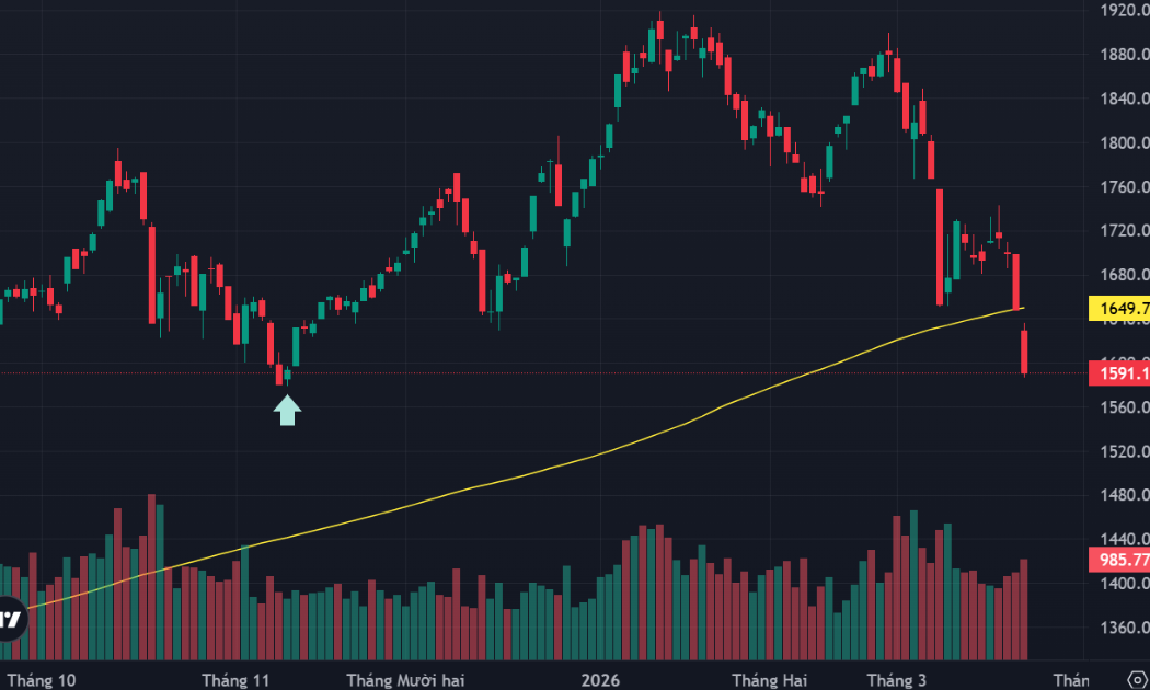 Thị trường lại bán tháo, VN-Index về đáy 7 tháng