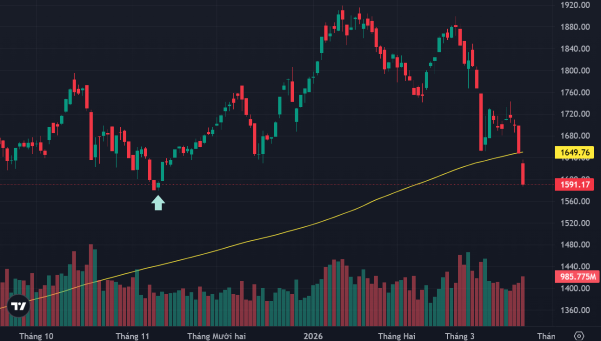 VN-Index đã quay lại mức đáy tháng 11/2025. Dường màu vàng là MA200 ngày.