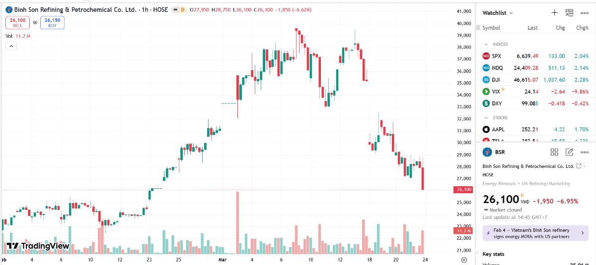 Sơ đồ giá cổ phiếu BSR trên TradingView.