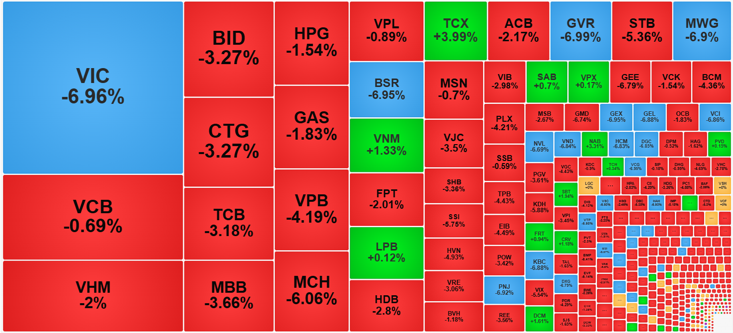 Nhóm cổ phiếu vốn hóa lớn hôm nay rất yếu.