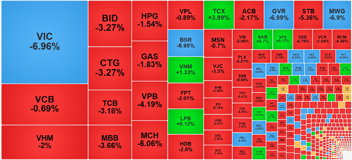Nhóm cổ phiếu vốn hóa lớn hôm nay rất yếu.