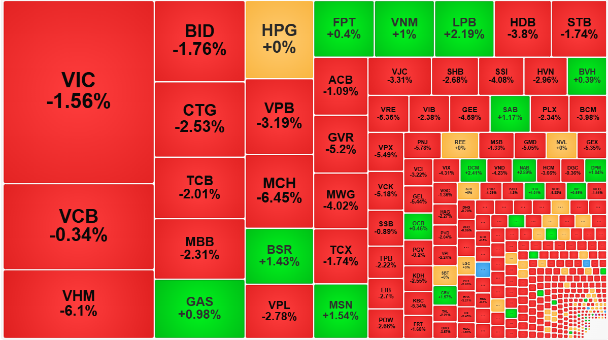Nhóm blue-chips đã bắt đầu phục hồi dần, một số quay đầu vượt tham chiếu.