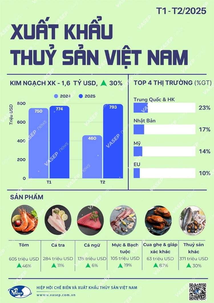 Nguồn do VASEP cung cấp.