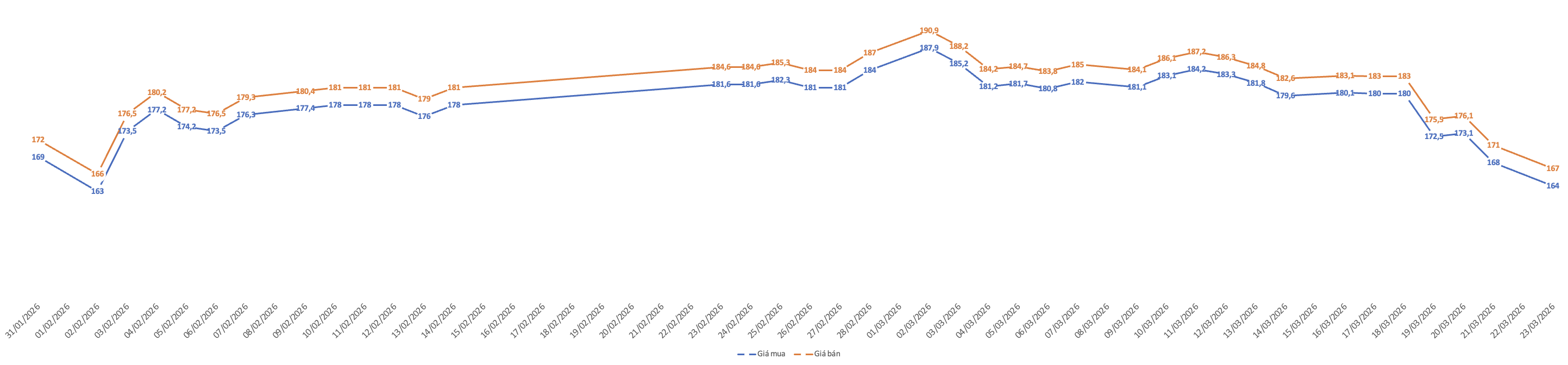 Diễn biến giá vàng miếng SJC từ đầu tháng 2/2026. Nguồn: VnEconomy tổng hợp từ bảng giá các doanh nghiệp