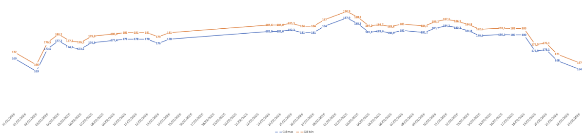 Diễn biến giá vàng miếng SJC từ đầu tháng 2/2026.&nbsp;Nguồn: VnEconomy tổng hợp từ bảng giá các doanh nghiệp