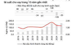 Cổ phiếu ngân hàng trong làn sóng tăng lãi suất