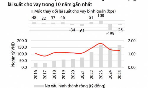 Cổ phiếu ngân hàng trong làn sóng tăng lãi suất