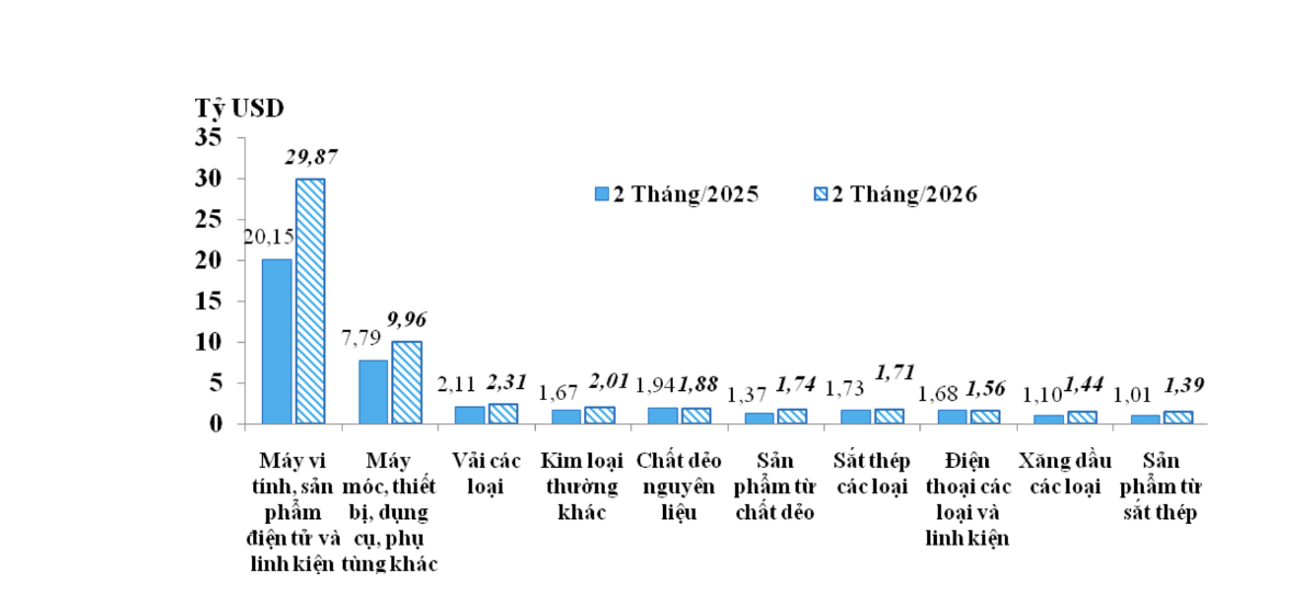10 nhóm hàng có trị giá nhập khẩu cao nhất&nbsp;2 tháng/2025 và 2 tháng/2026.&nbsp;