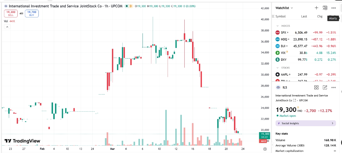 Sơ đồ giá cổ phiếu ILS trên TradingView.