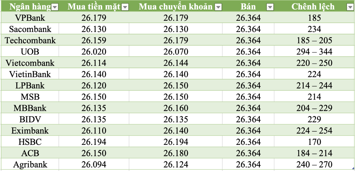 Tỷ giá tại các ngân hàng thương mại cập nhật lúc 11h30 ngày 24/3/2026 (Đơn vị: VND).