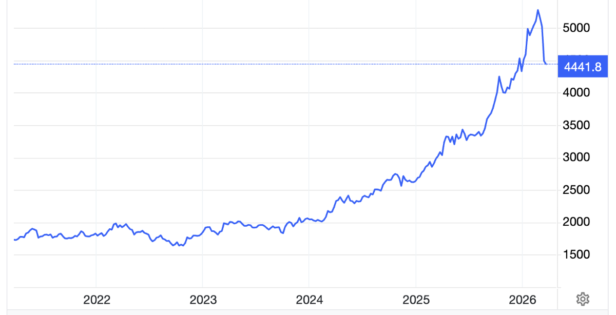 Diễn biến giá vàng thế giới 5 năm qua. Đơn vị: USD/oz - Nguồn: Trading Economics.