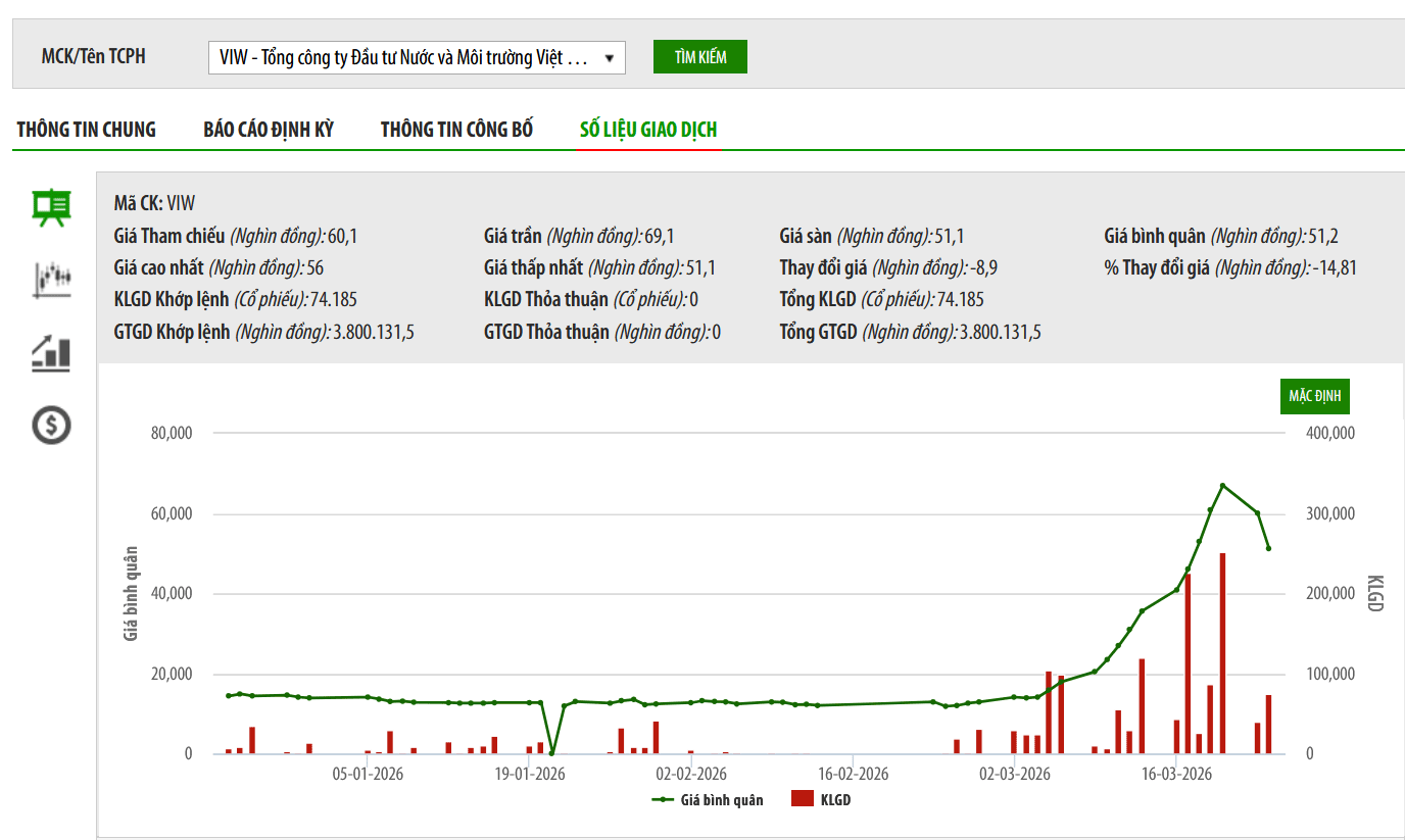 VIW không đủ điều kiện là công ty đại chúng, Vinaconex bán cổ phiếu