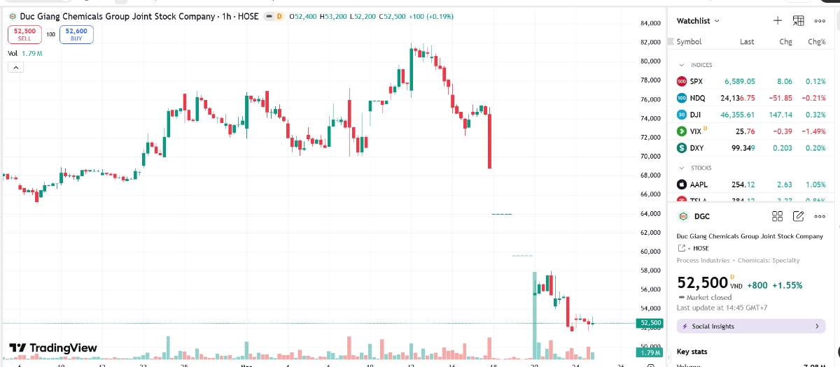 Sơ đồ giá cổ phiếu DGC trên TradingView.