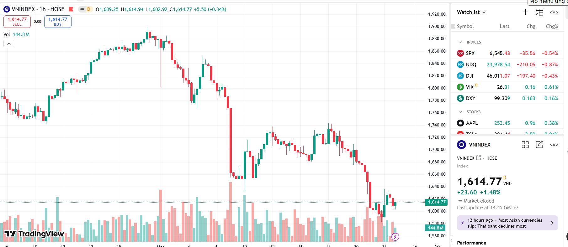Xu hướng điều chỉnh vẫn chưa kết thúc