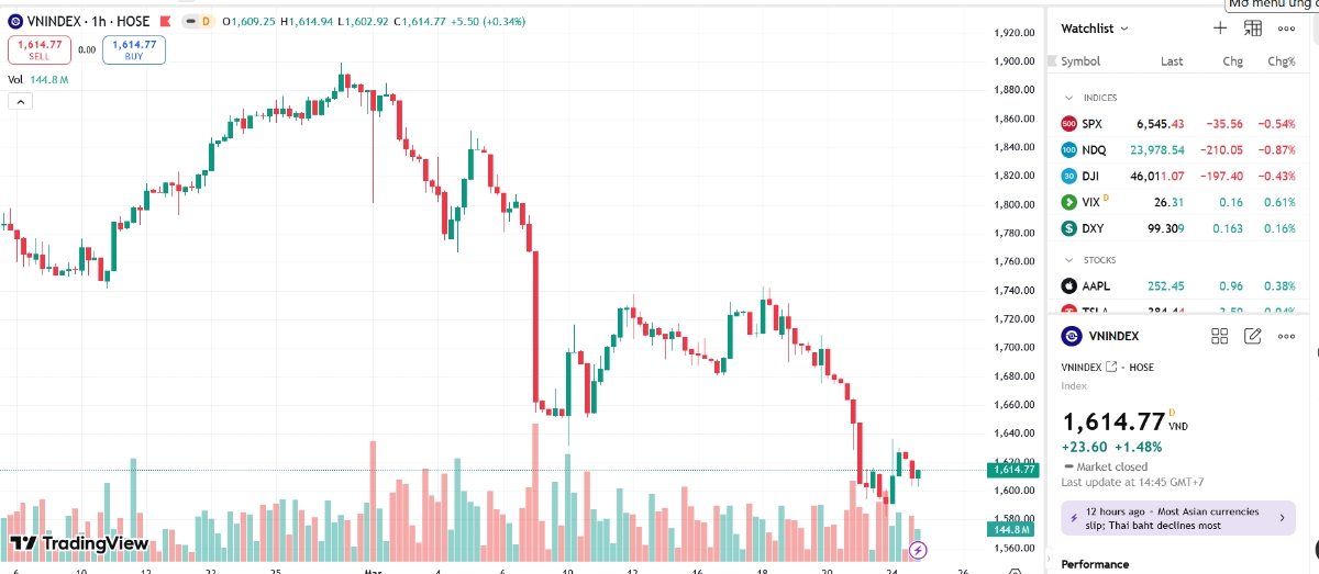 Theo SSI, VN-Index bước đầu ghi nhận phản ứng hồi phục từ vùng hỗ trợ quan trọng 1.580, cho thấy lực cầu giá thấp đang dần tham gia trở lại.