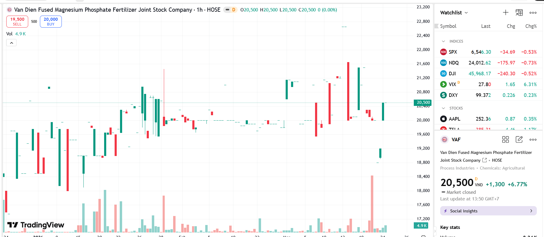 Cổ phiếu VAF bị hủy niêm yết