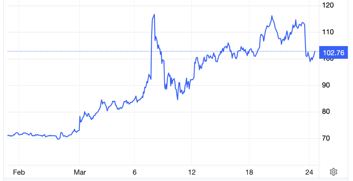 Diễn biến giá dầu Brent giao sau tại London trong 1 tháng qua. Đơn vị: USD/thùng - Nguồn: Trading Economics.