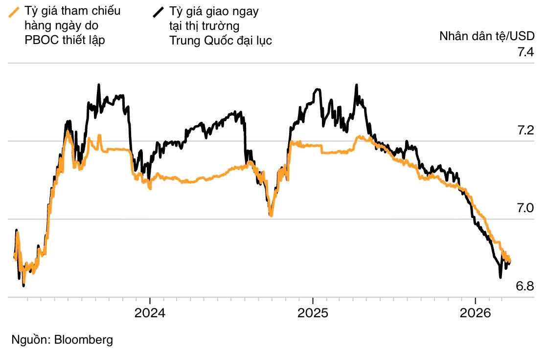 Tỷ giá nhân dân tệ so với USD từ năm 2023 đến nay