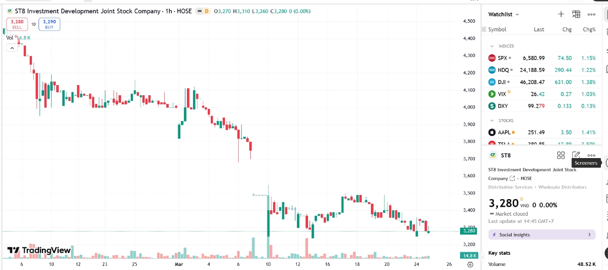 Sơ đồ giá cổ phiếu ST8 trên TradingView.