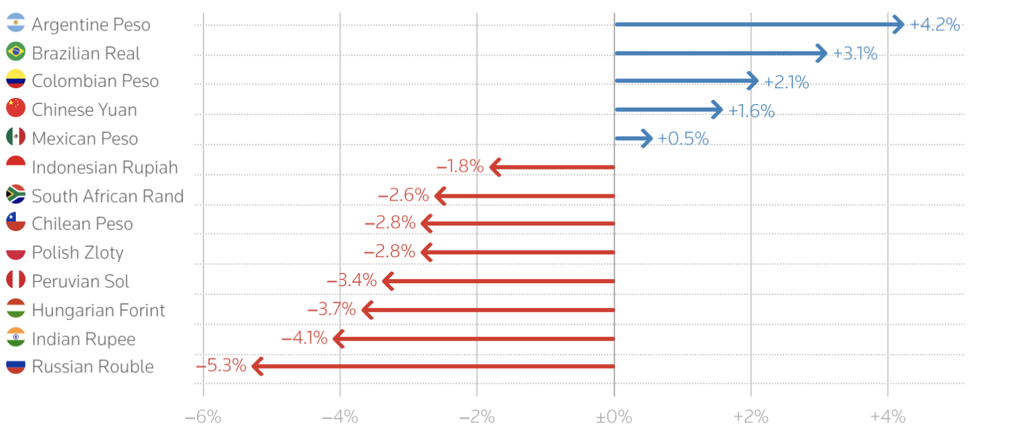 Mức tăng/giảm tỷ giá đồng tiền của một số nền kinh tế mới nổi so với USD từ đầu năm đến nay. Nguồn: LSEG/Reuters.