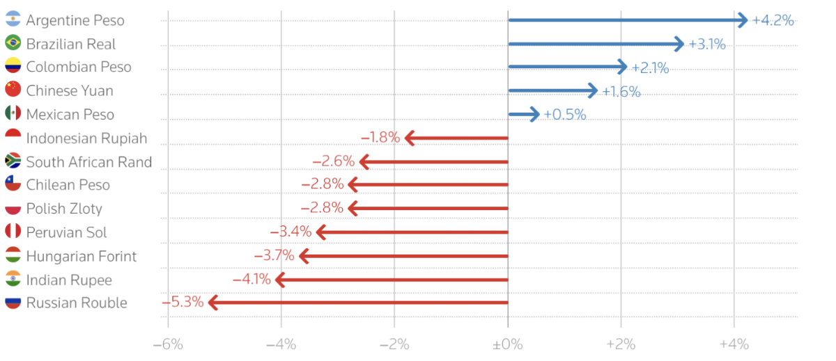Mức tăng/giảm tỷ giá đồng tiền của một số nền kinh tế mới nổi so với USD từ đầu năm đến nay. Nguồn: LSEG/Reuters.