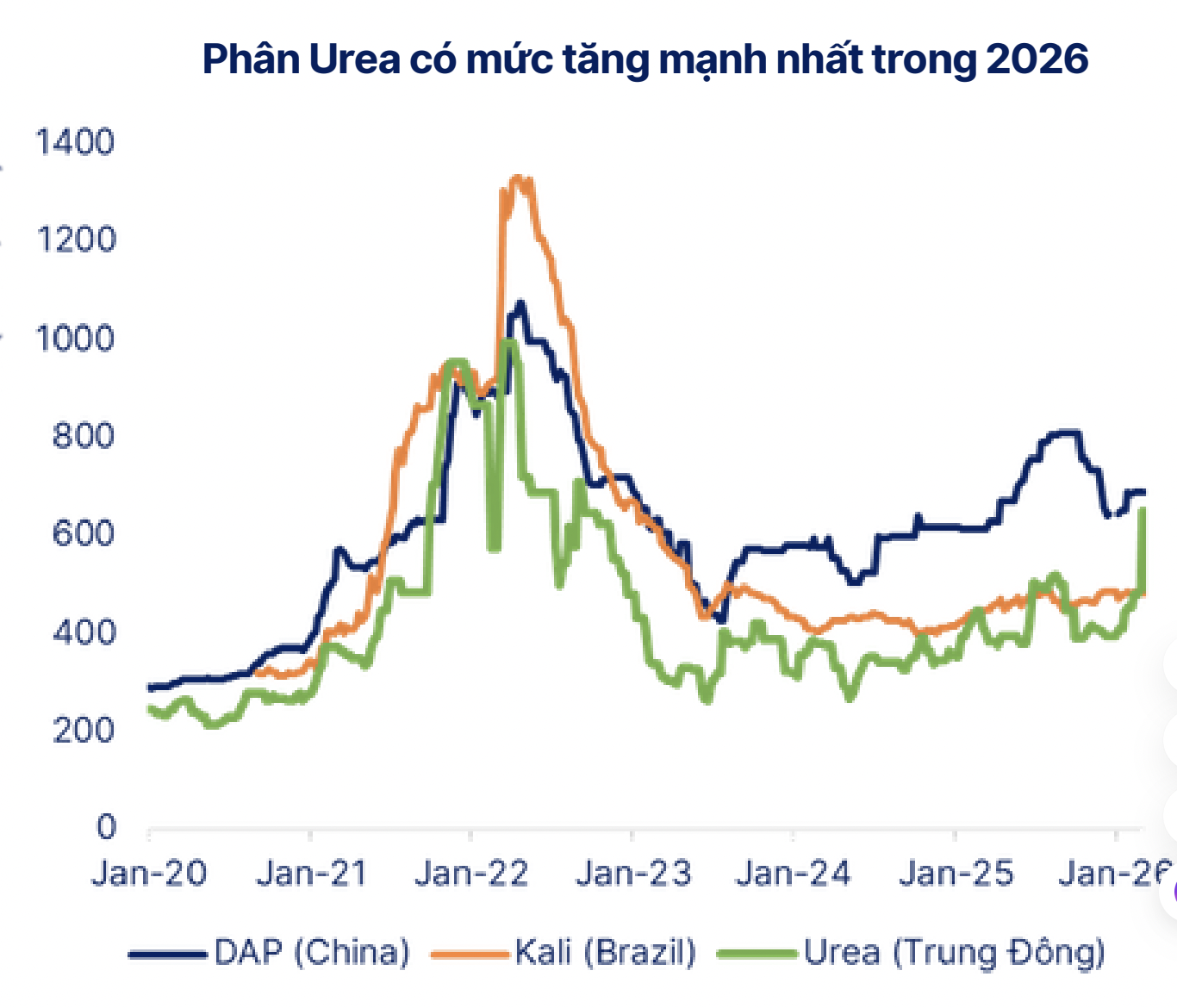 Dự báo giá phân bón quay lại đỉnh cũ 2022 do xung đột tại Trung Đông? 