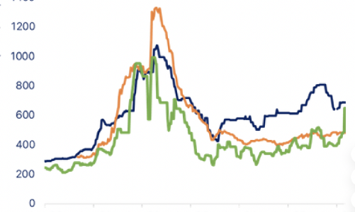 Dự báo giá phân bón quay lại đỉnh cũ 2022 do xung đột tại Trung Đông? 