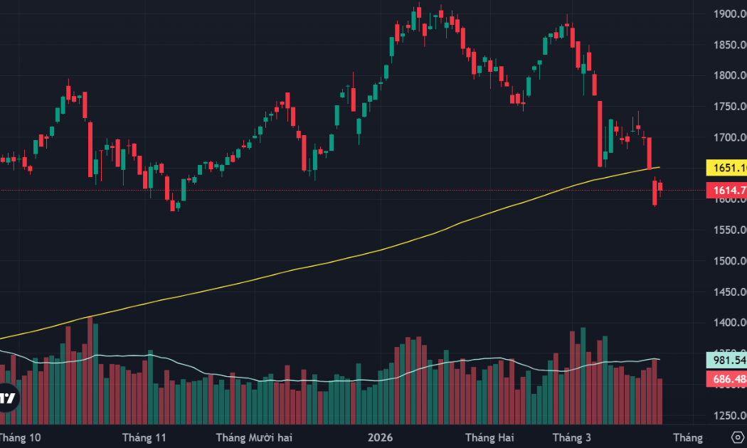 Dòng tiền ngần ngại đua giá, thanh khoản giảm đột biến