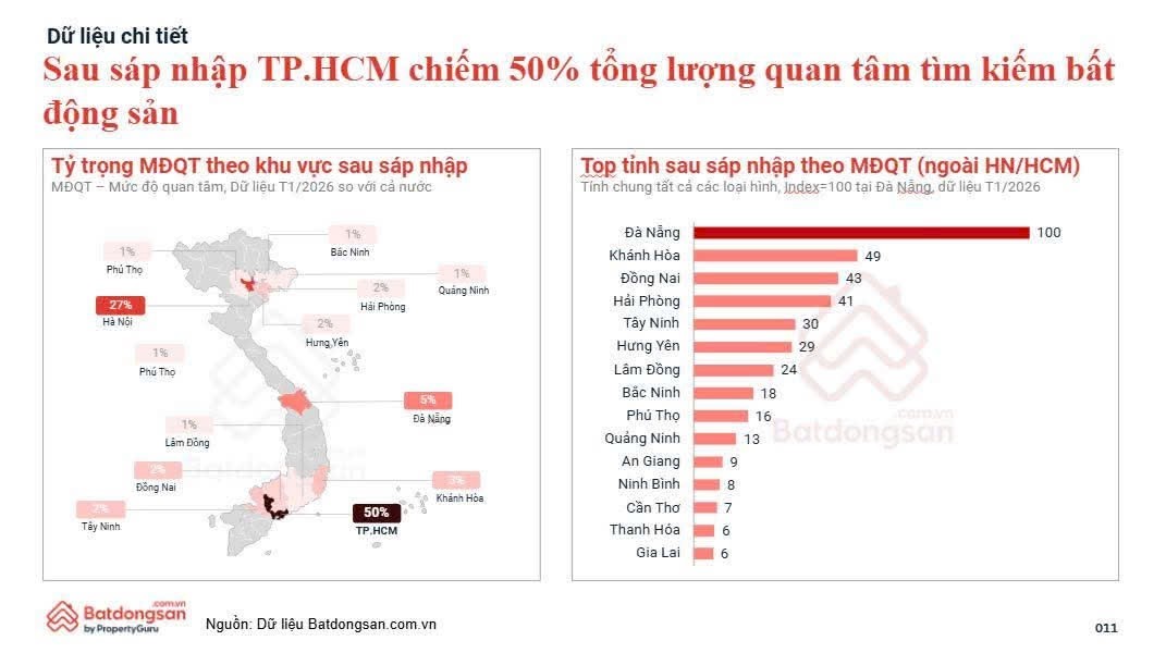 Quan tâm thị trường TP.HCM đang ở mức cao nhất cả nước.