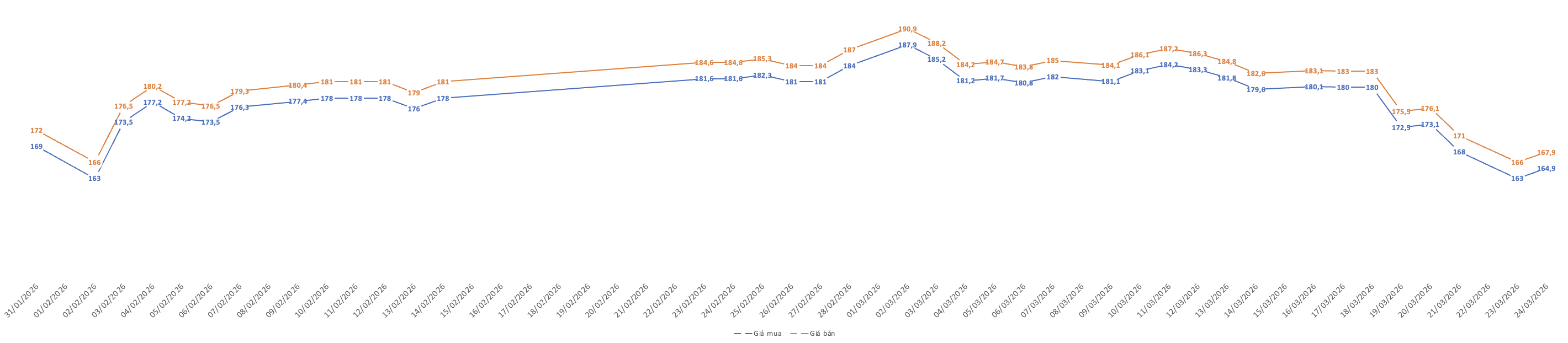 Diễn biến giá vàng miếng SJC từ đầu tháng 3/2026. Nguồn: VnEconomy tổng hợp từ bảng giá các doanh nghiệp.