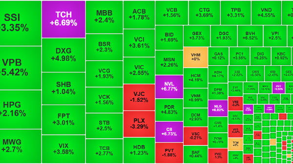 VN-Index tăng bùng nổ 1,98%, chứng khoán Việt Nam thuộc nhóm mạnh nhất châu Á
