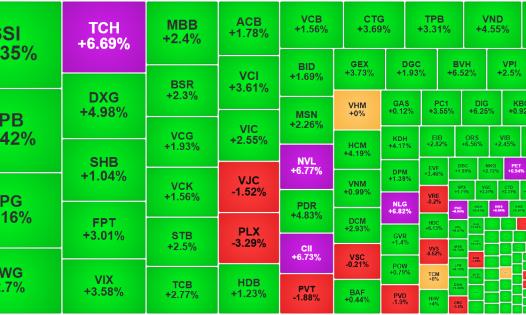 VN-Index tăng bùng nổ 1,98%, chứng khoán Việt Nam thuộc nhóm mạnh nhất châu Á