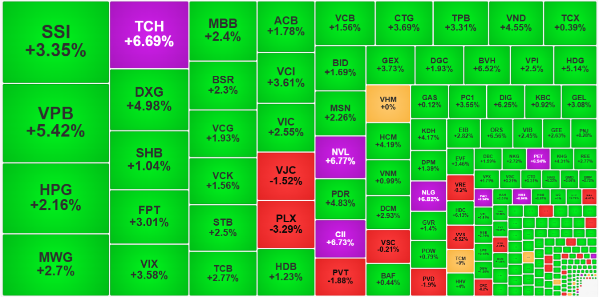 Nhìn từ góc độ thanh khoản, nhóm hút tiền mạnh nhất đều tăng giá ấn tượng.