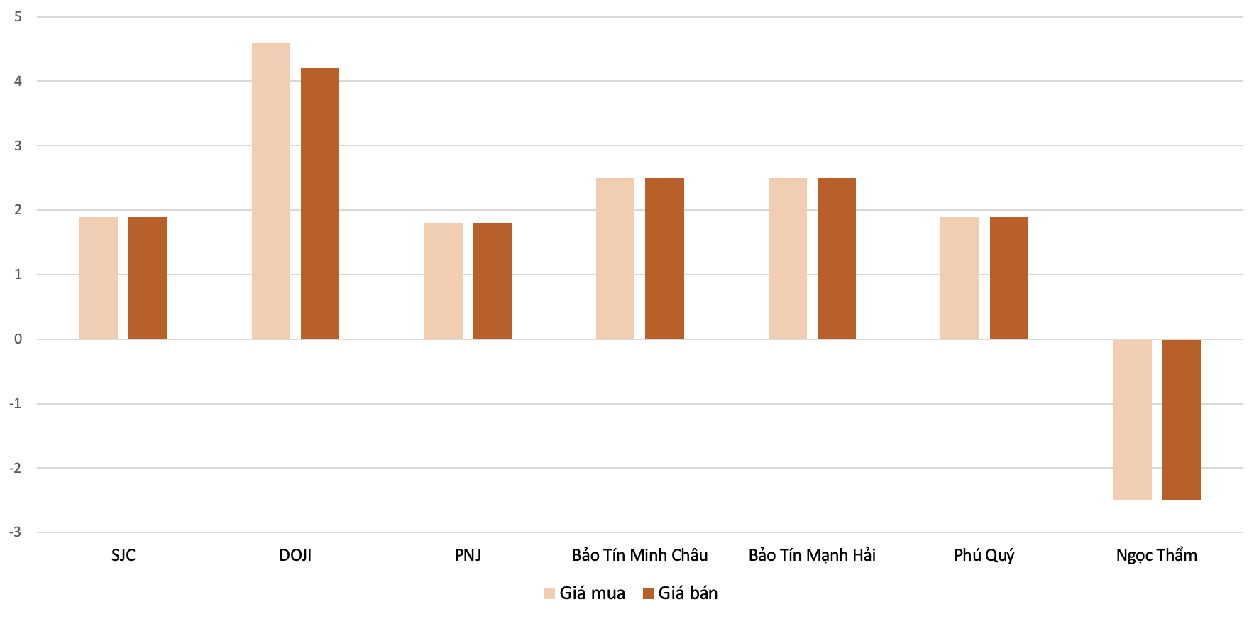 Mức tăng, giảm của giá vàng nhẫn '4 số 9' tại các đơn vị kinh doanh trong phiên 24/3 so với 23/3. Nguồn: VnEconomy tổng hợp và tính toán