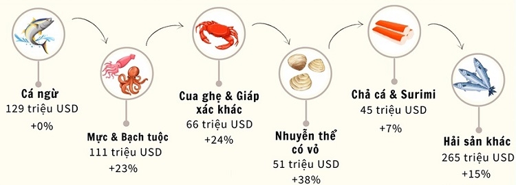 Các mặt hàng thủy sản xuất khẩu 2 tháng đầu nam 2026. Nguồn: VASEP.
