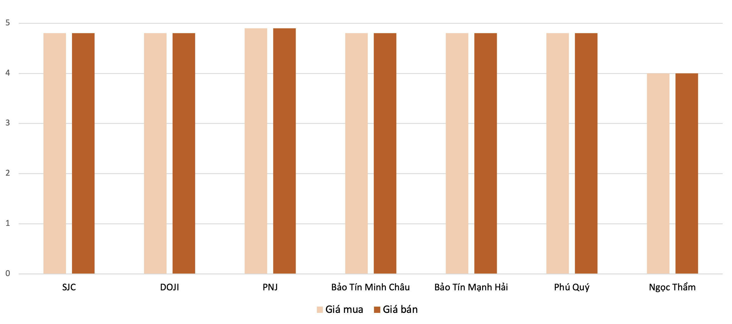 Mức tăng giá vàng nhẫn “4 số 9” tại các đơn vị kinh doanh trong phiên 25/3 so với 24/3. Nguồn: VnEconomy tổng hợp và tính toán
